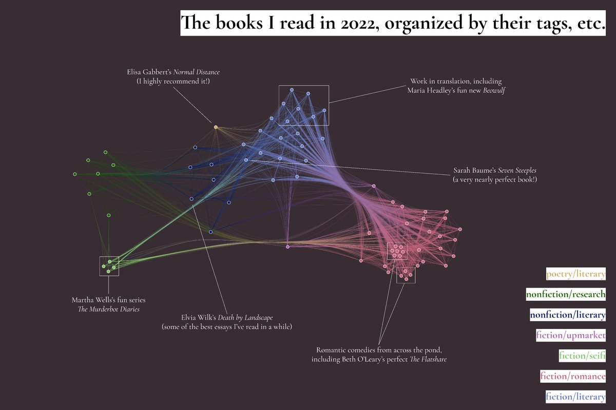 JohnWest's tweet photo. I've written before about the way I've been tagging all the books I read as I read them. Well, I added another couple books, and I generated this network graph. Then, I annotated it. The exercise taught me that (1) good tags are invaluable and (2) I read a lot of rom-coms. https://t.co/2T5mywXeUR