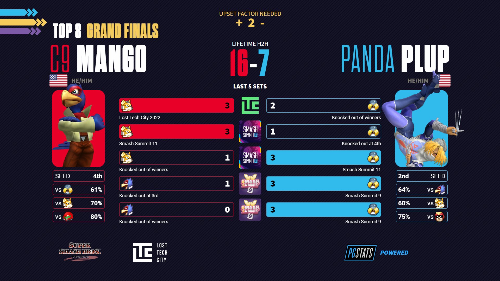 Panda Cup on Twitter: "The runback for Grand Finals Mang0 vs Plup https