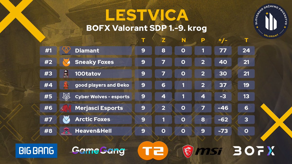 eszslovenije's tweet photo. Trenutna lestvica BOFX Valorant SDP.
Liga se nadaljuje v petek, 7. 10. 2022.
Pretekle tekme si lahko ogledate na naslednjih povezavah:
Twitch: https://t.co/onSEM1VhZm
YT: https://t.co/5jy9X7NsCn
@bigbangslo @msigaming @gamegangsi @tedvanet @Esport1
#BOFXVALORANTSDP #eszs https://t.co/PhPTpAqY7x