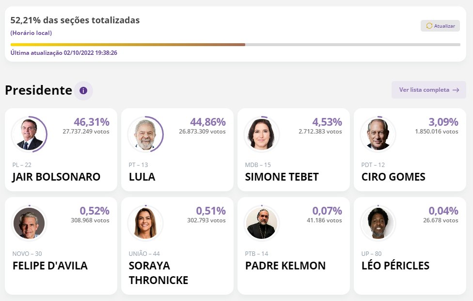 #BrasilElige | El conteo de votos en Brasil llegó al 52,21%. Con este porcentaje de urnas contabilizadas, Jair Bolsonaro tiene el 46,31% y Lula da Silva, el 44,86%. Siga los resultados #EnVivo: bit.ly/3SxqVCu