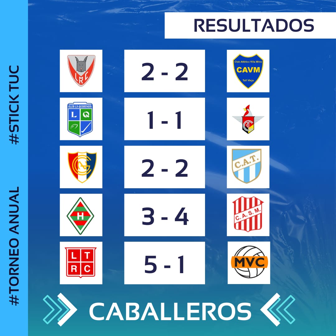 stick_tuc's tweet photo. Torneo Anual Caballeros
Resultados - Fecha 1️⃣5️⃣
#Hockey #Tucuman #VillaMitre #SanMartinTuc #Cardenales #AtleticoTuc #LaQuerencia #LosTarcos #Huirapuca #NatacionyGimnasia #MonterosVoley #Lince https://t.co/SWvEn9UvYj