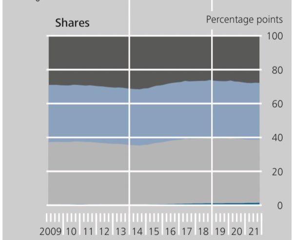 We get to beat that: For GER it’s 1.2% (up from 0.2% in 2009). It’s the dark blue sliver bundesbank.de/resource/blob/…