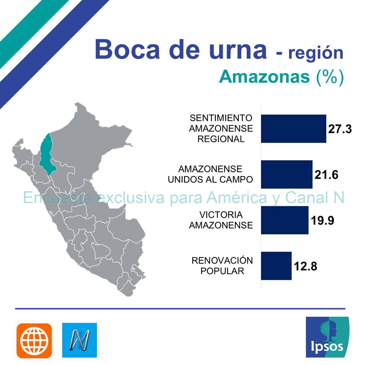 Ipsos Perú on Twitter "FlashAméricaIpsos Resultados por regiones de