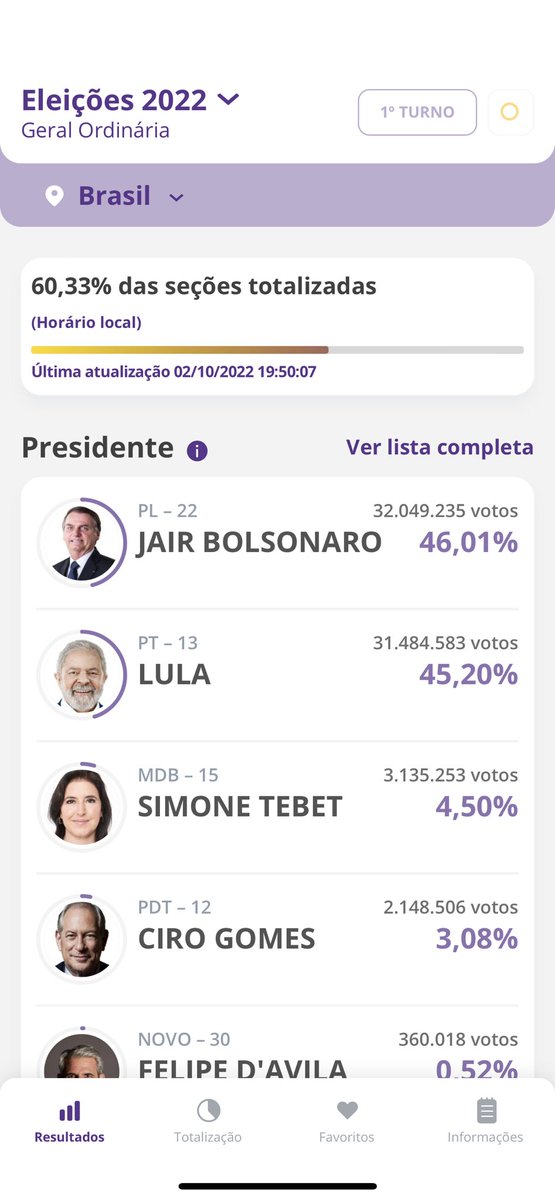 rafazacs's tweet photo. Puta q pariu eu vou surtarrrrrrrrer #LulaNoPrimeiroTurno13 #Eleicoes2022 https://t.co/PO2LEIi16h