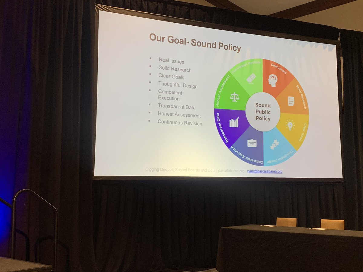 AlaSchoolBoards's tweet photo. Digging deeper into Case Studies in Using Data with @PARCAlabama exec director Ryan Hankins at this evening’s closing session of #AASBFallConference https://t.co/H0CHw1CKHG