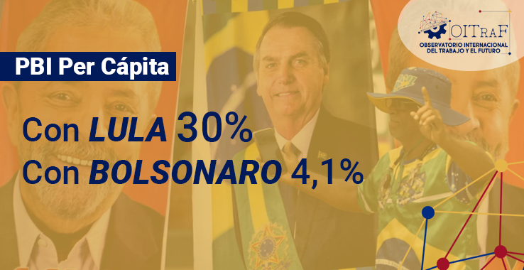 OITraF1's tweet photo. #EleccionesBrasil2022 

👉El PBI Per Cápita durante el Gobierno de #Lula era del 30%, mientras que durante el Gobierno de #Bolsonaro disminuyó a 4,1%. 

🗣️Fuente @ctroCEPA
 
#EleccionesEnBrasil #LulaPresidente #JairBolsonaro #EleccionesBrasil https://t.co/uH0S7Vjs5M
