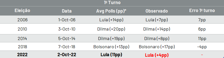 gausscapital's tweet photo. Exercício simples: a média das pesquisas realizadas na 1ª semana antes do pleito das 4 últimas eleições tendem a superestimar o 1º colocado em 7pp. https://t.co/FaraXbW2fB