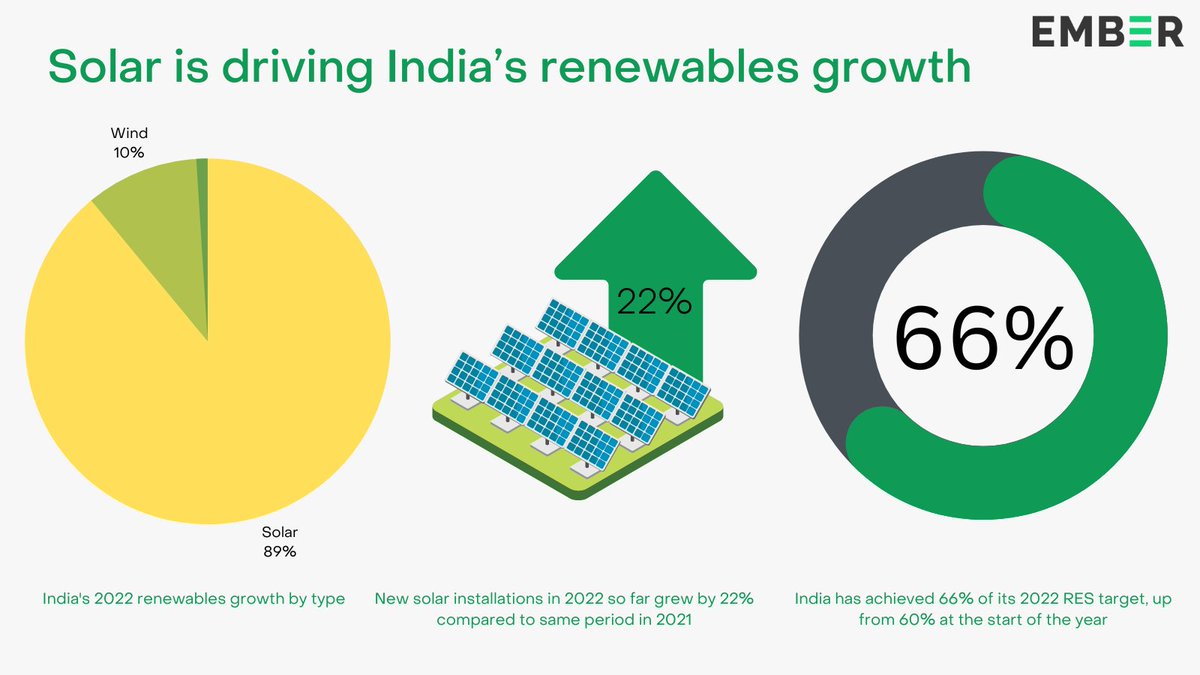 ember_energy's tweet photo. India has achieved 66% of its 2022 RES target, up from 60% at the start of this year.
And #solar is driving its growth! โ๏ธ
#IndiaRESTracker Report: https://t.co/ciLG2ZHOmO
Data tool: https://t.co/cHTji3lilW https://t.co/ozmqPbQfrY