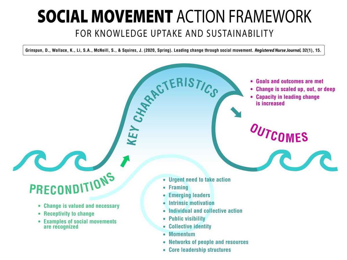 DorisGrinspun's tweet photo. @JunqiangZhao Thanks John @JunqiangZhao for your expertise and your unwavering contributions to #ImplementationScience!
@RNAO #SocialMovementAction framework accelerates #knowledgeTranslation uptake and sustainability through #collectiveIdentity amongst #champions
@ONThealth @GovCanHealth https://t.co/3w9ihLJGrj