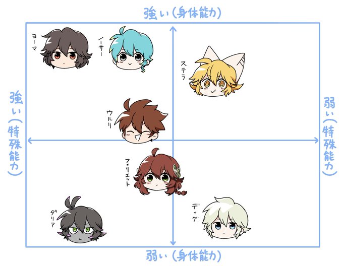 うちの子戦闘能力まとめ。 