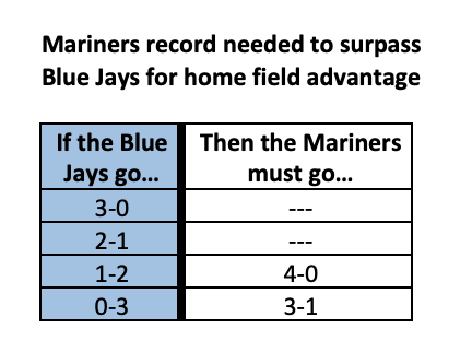 Blue Jays magic number to clinch home field advantage in next weekend's wild card series: 2 Can happen as early as Monday with a Blue Jays win and a Mariners loss Seattle hosts Detroit for four games this week while Toronto's in Baltimore for three
