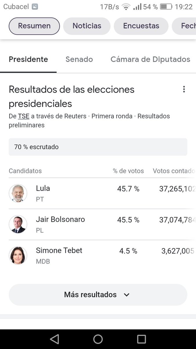 #Lula va repuntando con un 45,7 % de los votos, 70% de escrutado. #Brasil decide hoy por toda América. #LulaNoPrimeiroTurno13 #LulaPresidente #LulaPresidente2022