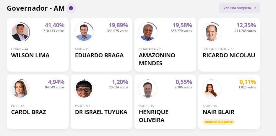 Midia_AM's tweet photo. AGORA: Eduardo Braga (MDB) passa Amazonino Mendes (Cidadania).

Disputa com Wilson Lima (União Brasil) no 2º turno segue indefinida. #Eleições2022 https://t.co/VLxvkMywE5