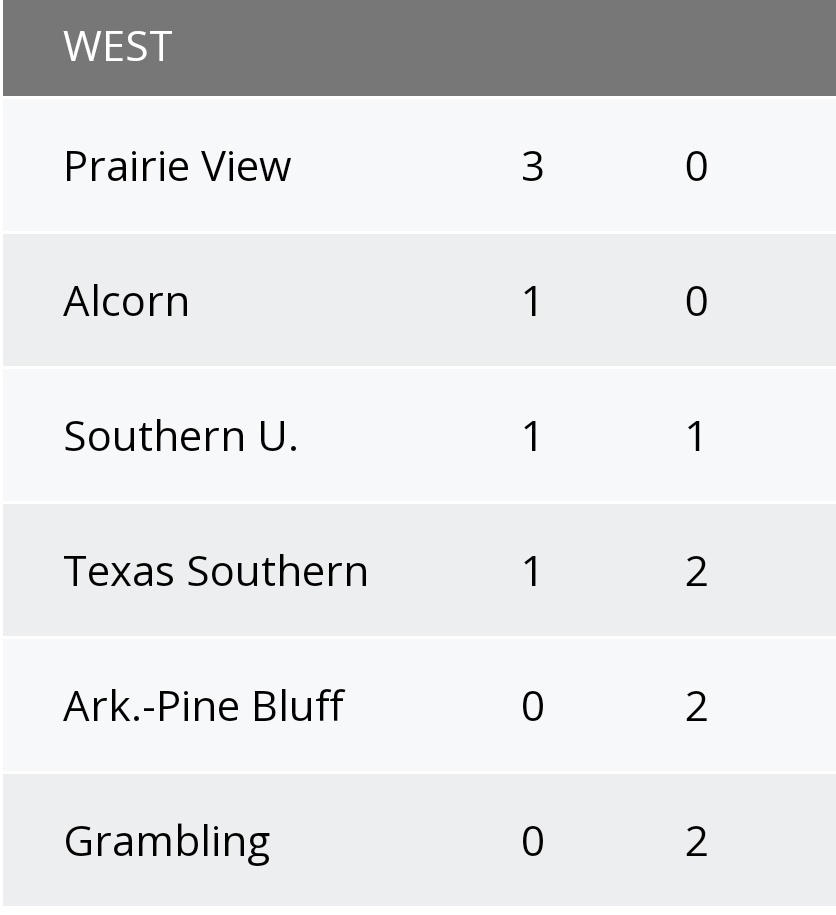 HBCU Premier Sports on Twitter "Week 5 SWAC Football West Standings