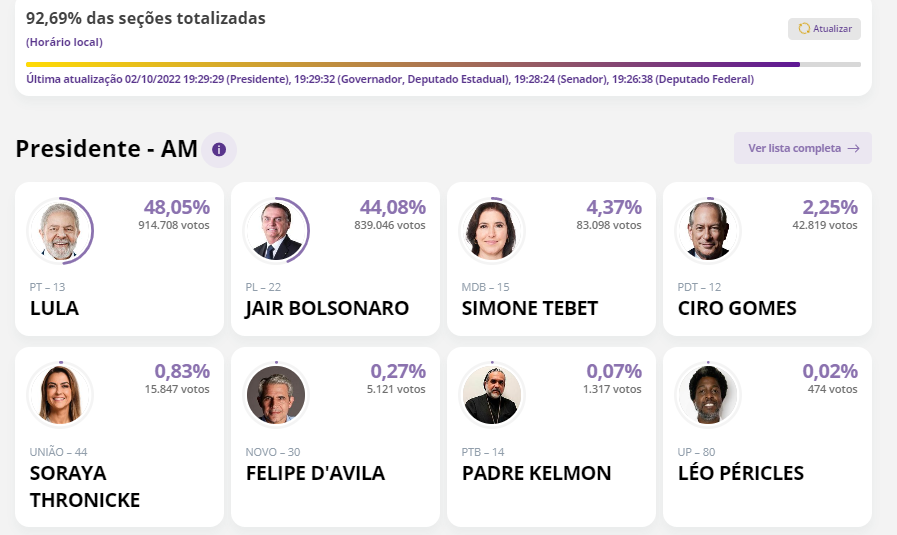 Midia_AM's tweet photo. AGORA: Lula (PT) passa Bolsonaro (PL) no Amazonas. 92,69% das urnas foram apuradas. #Eleições2022 https://t.co/LAmYrDdJBh
