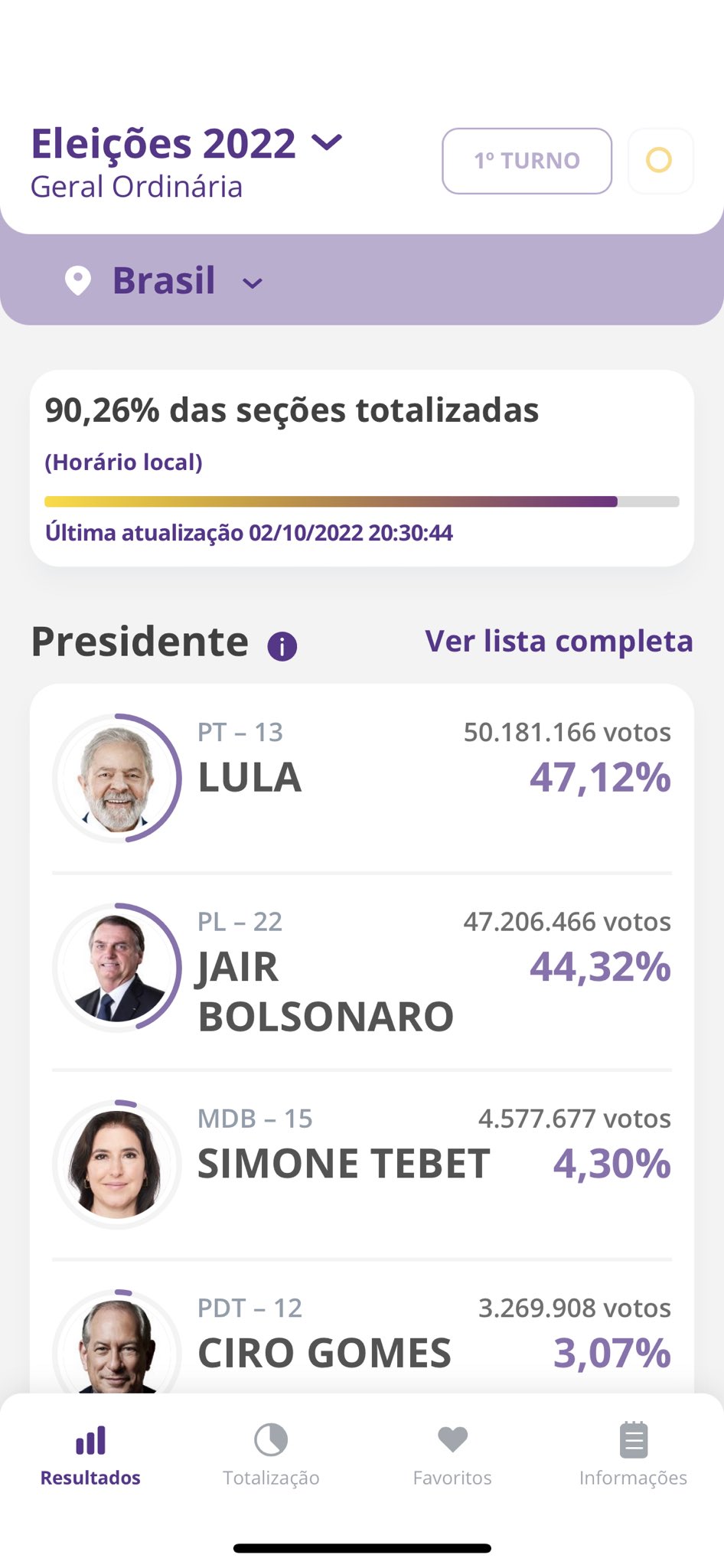 Thierry Moreau on Twitter "Élections brésiliennes 90 des votes