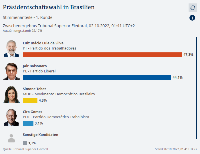 Präsidentenwahl #Brasilien

92,2% ausgezählt. Lula jetzt 3,2% vor Bolsonaro. 

 Zu 50% in der 1. Runde fehlen noch 2,7%

#Lula2022