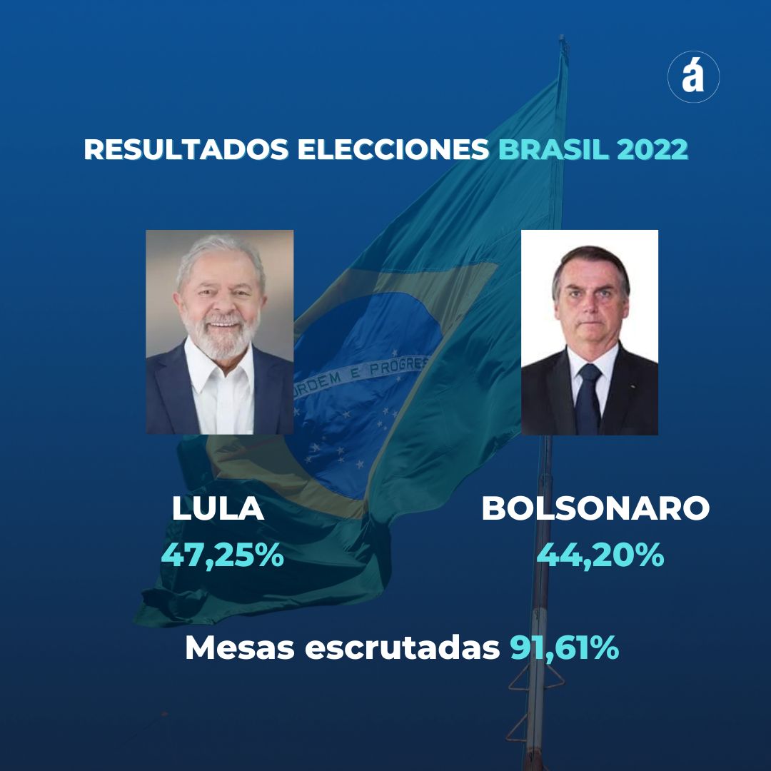Ambitocom's tweet photo. 🗳🇧🇷 #EleccionesBrasil: con el 91,61% de las mesas escrutadas.

📲Lee más https://t.co/wLQDCFnHvs https://t.co/RWHgk4HuYf
