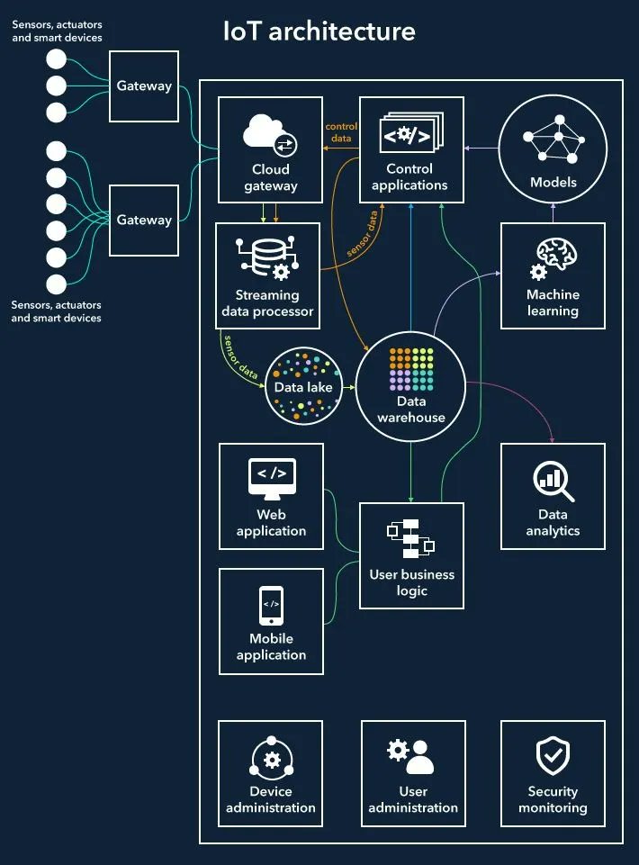 Building Blocks of #IoT Architecture & How they work ▶️ #Analytics #MachineLearning #AI #Python #BigData #Serverless #TensorFlow #CloudComputing #web3 #Fintech #CyberSecurity #SmartHome #programming #Coding #100DaysOfCode Cc: @Khulood_Almani