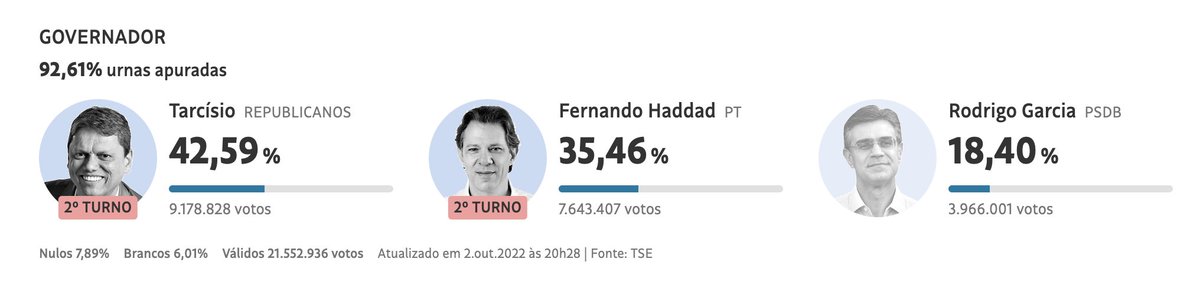 A menos que algo mude radicalmente nos votos restantes, as pesquisas erraram significativamente nas disputas para governador e senador em SP, e também na disputa para governador no RJ (todo em favor da esquerda). 

Só fatos. Isso não cria confiança nas pesquisas.