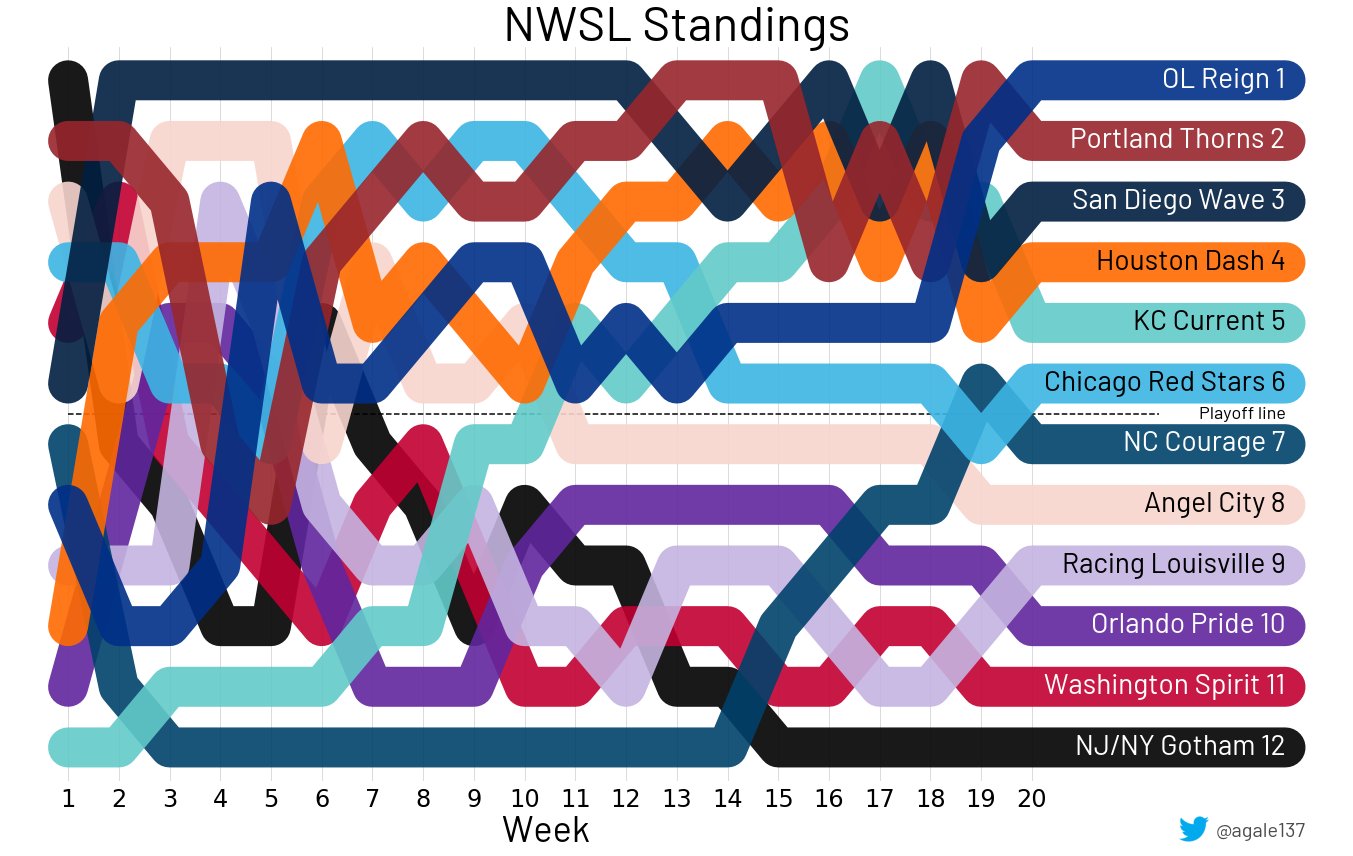 Alison Gale on Twitter "Final 2022 NWSL Standings with BoldTogether