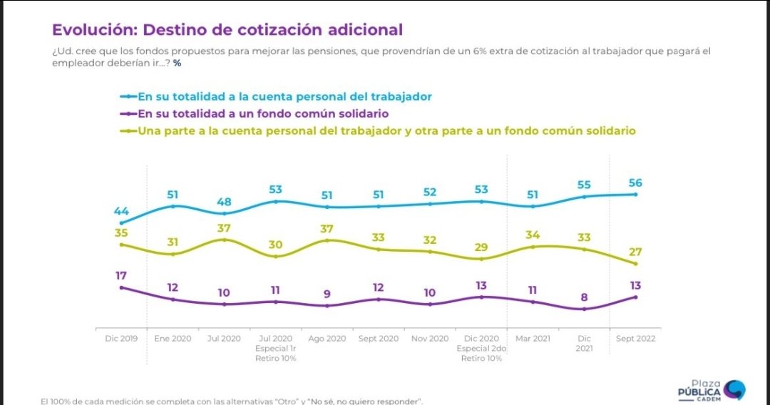 #cadem y cotización adicional: 56% prefiere que esos recursos vayan a la cuenta individual de los trabajadores, 27% que se reparta entre las cuentas individuales y un fondo común, y *sólo el 13% que vayan en su totalidad a un fondo común solidario. #ConMiPlataNo