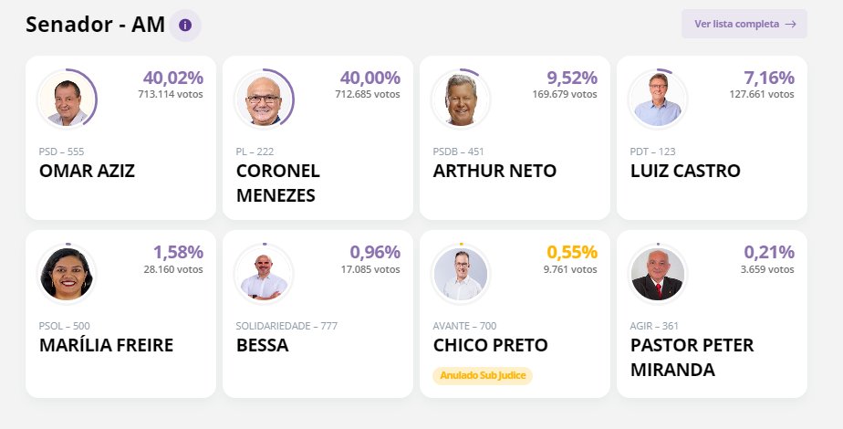 Midia_AM's tweet photo. AGORA: Omar Aziz (PSD) passa Coronel Menezes (PL). Diferença de 2 décimos. 94,42% das urnas apuradas. #Eleições2022 https://t.co/YkyJT79vaH