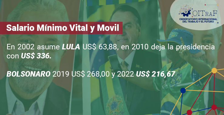 OITraF1's tweet photo. #EleccionesBrasil2022 

👉El Salario Mínimo Vital y Móvil

🇧🇷En 2002 asume #Lula US$ 63,88, en 2010 deja la presidencia con US$ 336. 

#Bolsonaro en 2019 US$ 268,00 y 2022 US$ 216,67

🗣️Fuente @ctroCEPA

#EleccionesEnBrasil #LulaPresidente #JairBolsonaro #EleccionesBrasil https://t.co/Ap0yNcFkfR