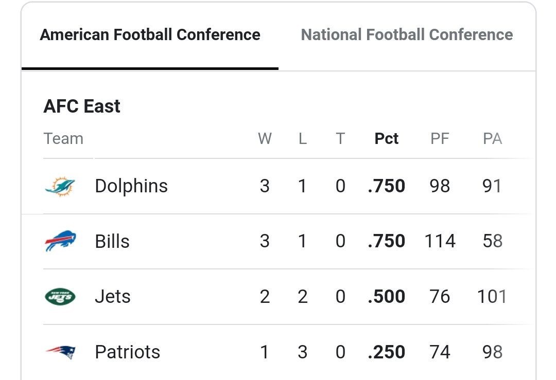 Rob Petrone on Twitter "AFC East standings https//t.co/meQQL34aia