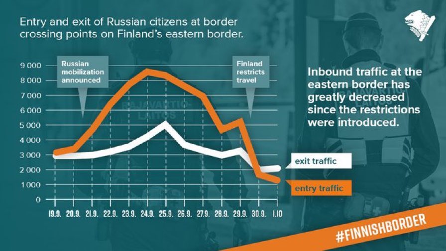 Border crossings at 🇫🇮🇷🇺border since September 19. Entry traffic going down. <a href="/rajavartijat/">Rajavartiolaitos</a>