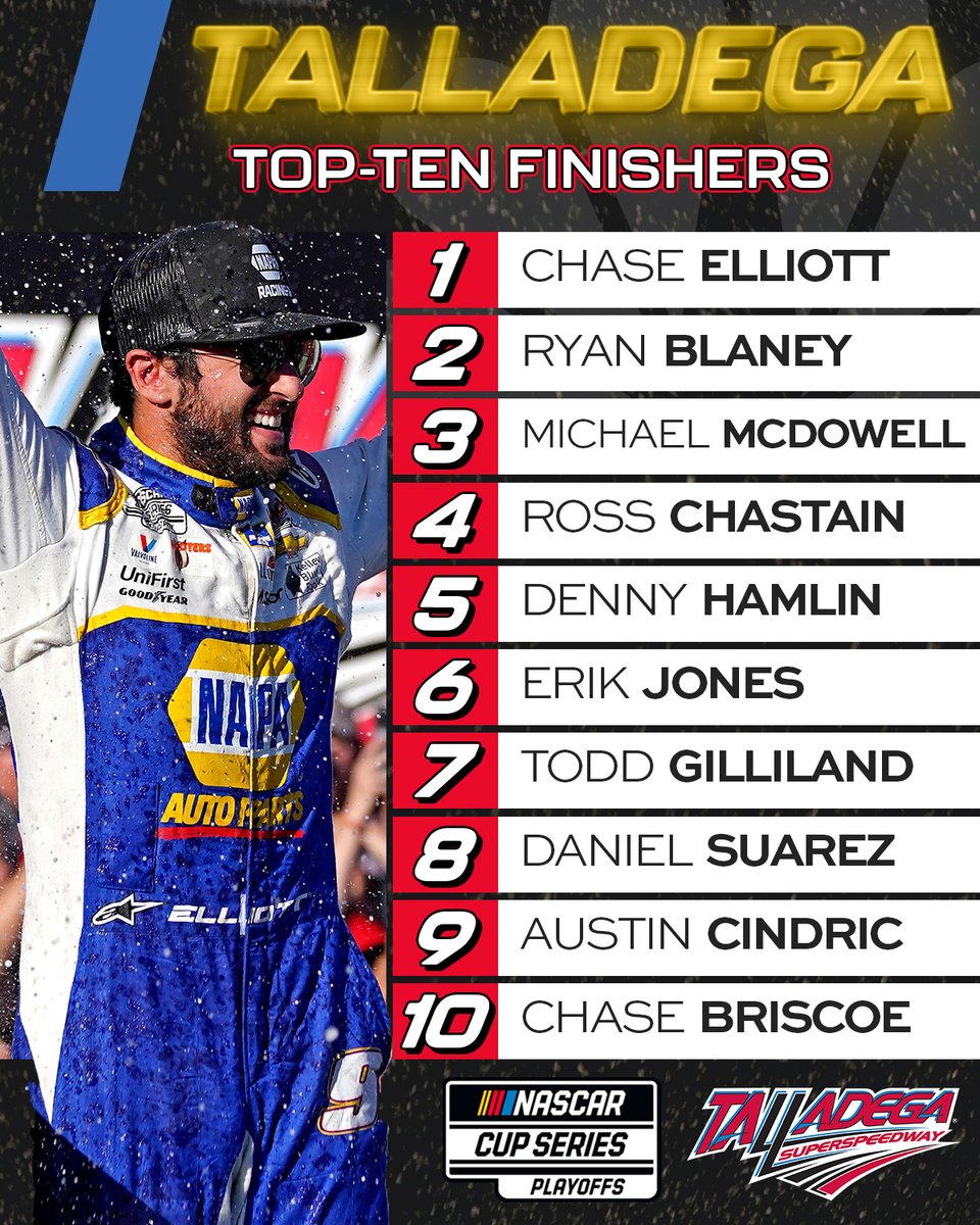 RETWEET if your favorite <a href="/NASCAR/">NASCAR</a> Cup Series driver scored a top-ten finish Sunday at <a href="/TALLADEGA/">Talladega Superspeedway</a>!