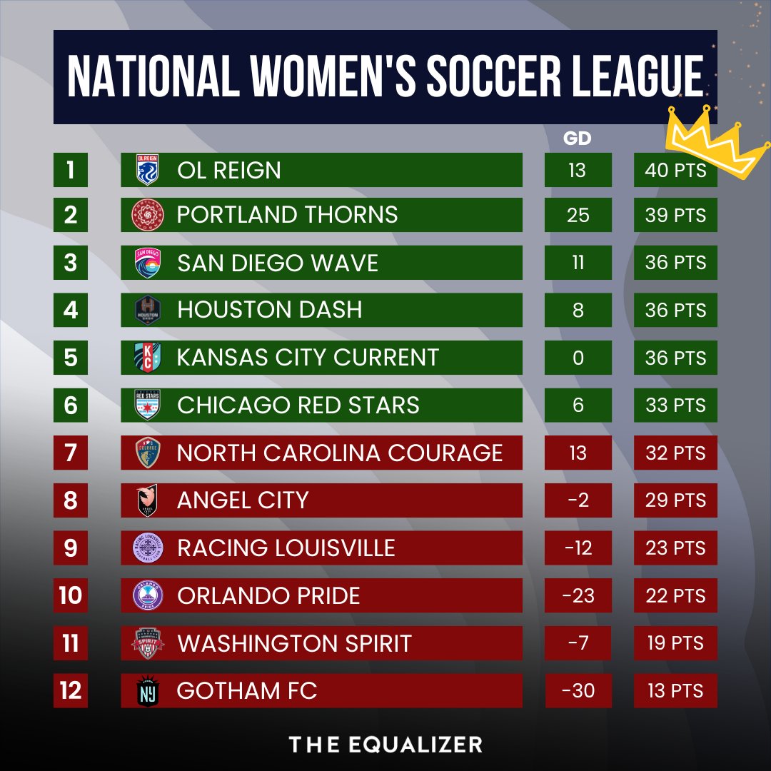 The 2022 #NWSL regular season standings are FINAL!