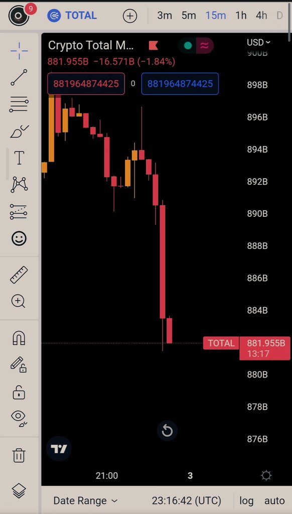 sehotereba's tweet photo. Crypto total market cap is burning ♨️
Crypto or in correct words, generally the market is risk &amp;amp;/ reward
Have a good day, crypto community
#Bitcoin #Altcoins #Metaverse #NFT #WEB3 #Blockchaingaming https://t.co/4k7toYh8xZ