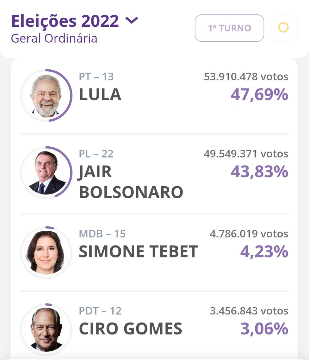 With 95% counted I think the situation is clear - Lula beat Bolsonaro today, but by less than expected. Regardless of what polling indicated, this is a remarkable turnaround for Brazil compared to the situation in 2021. On to the second round - Oct 30 resultados.tse.jus.br/oficial/app/in…