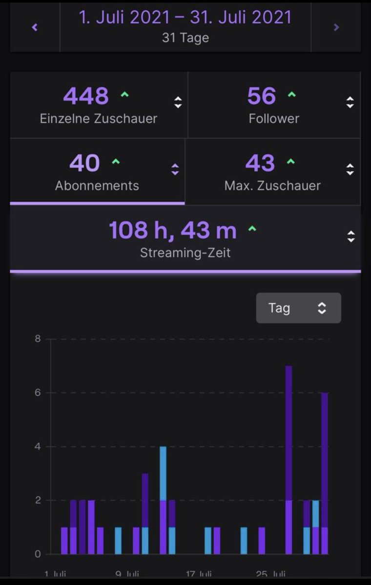 Timebirdy_'s tweet photo. Juli 21 - bisher mein bester Monat!
Ab jetzt wieder auf Jagd nach neuen Rekorden 💎 #twitch #stream #live #follow https://t.co/1KXsAsPETd
