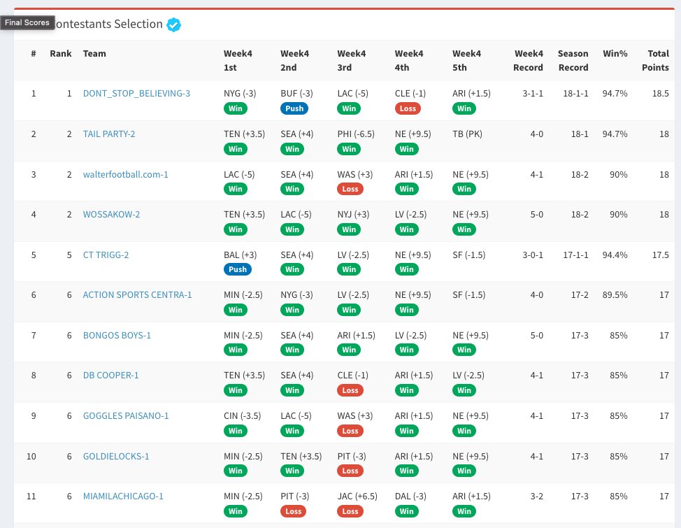 FantasySuperContest on Twitter "Circa Millions standings updated https