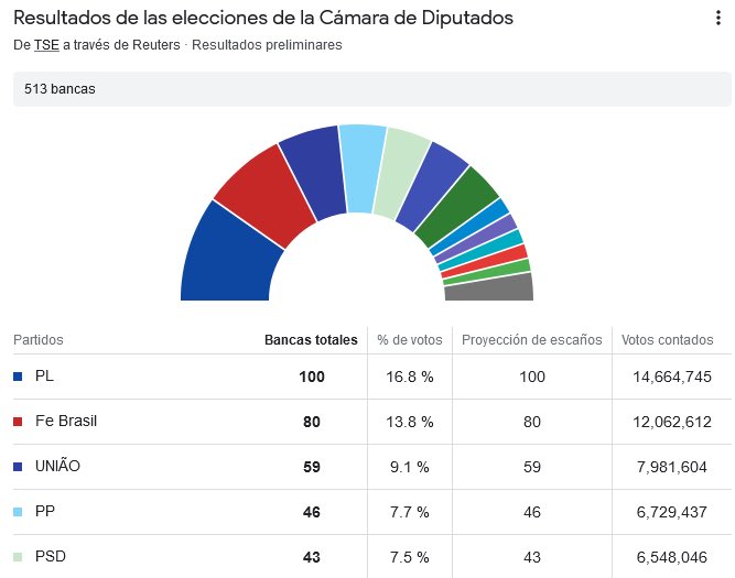 tealdif's tweet photo. No solo Bolsonaro sacó 10 puntos más que el promedio de las encuestas, sino que controlará Senado y Cámara de Diputados. 

Ahora toda la carne al asador para la secunda vuelta. 

Vamos Bolsonaro, vamos Brasil 🇧🇷 https://t.co/qIn4bblHLz