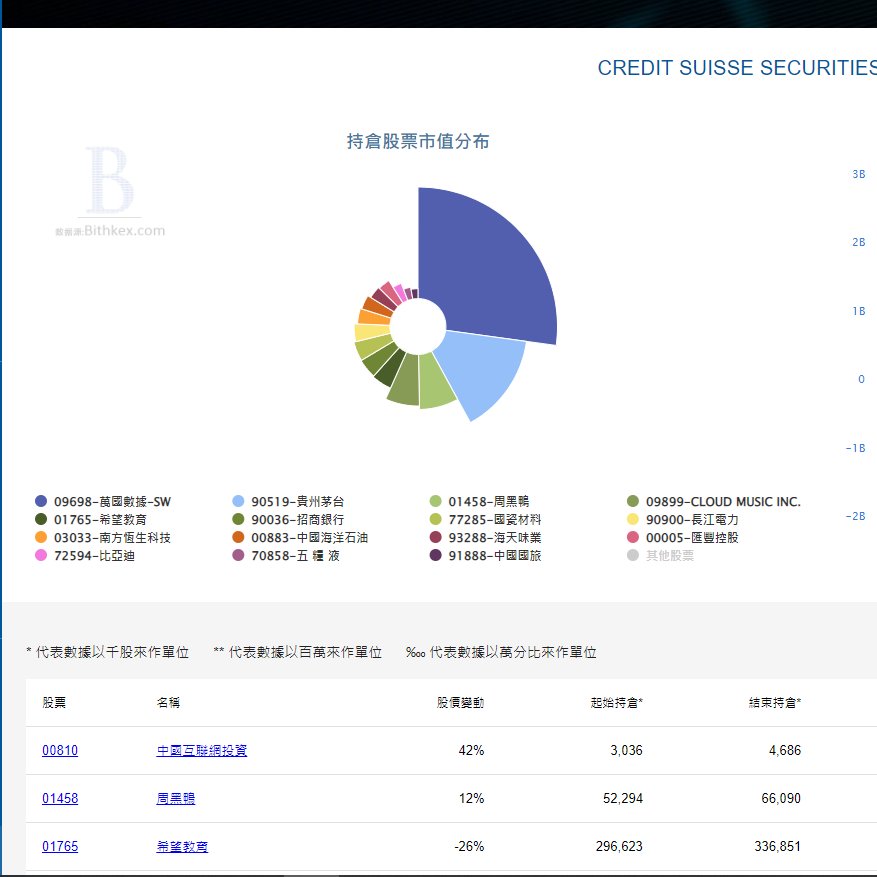 bitex2047's tweet photo. FYI, major holding of $CS in HK
風雨飄搖的瑞信證券在香港的主要持倉如下：

https://t.co/CP4ujY9hWG  https://t.co/kZAB6gDakE https://t.co/LyMLZ35sai https://t.co/APcIIknmAO https://t.co/lIDVFkdJ9M
#bitexinsight https://t.co/vLRgHpoZia