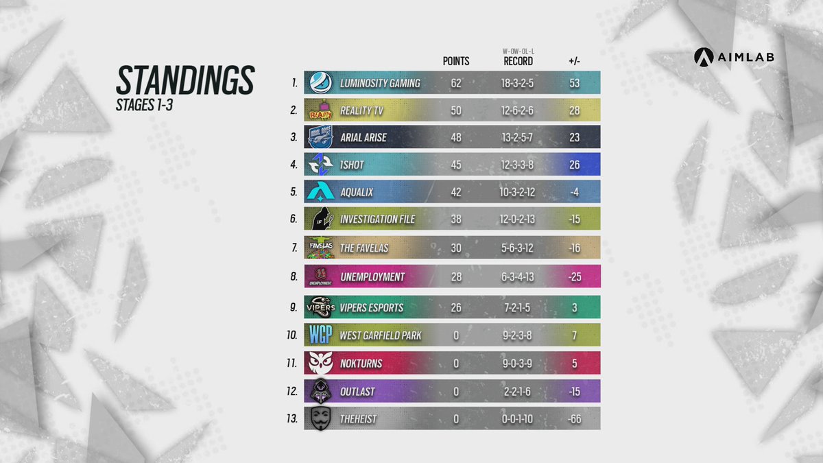 While <a href="/Luminosity/">Luminosity Gaming</a> is currently 1st in Stage Three, they also locked in as our Number One team for the R6 North American Challenger League 2022 Season!

With RealityTV, <a href="/ArialArise/">Arial Arise</a>, and <a href="/1shotLFO/">1shotLFO</a> all locked in to the overall Top 4 of the 2022 Season!

#R6NACL