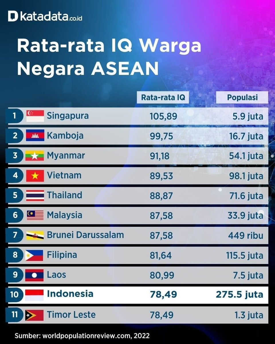 dumbart74's tweet photo. @kantoranvibes Sdh tervalidasi di survey ini, jgn ditanyakan lagi.......sedih liatnya🙈😅. Pendidikan tinggi dan tingkat kekayaan tidak menjamin!!!Budaya malas berpikirnya lbh kental🤭terlihat dr byknya korban investasi bodong. Semua level masyarakat kena tepu.🤦😎 https://t.co/m0esLGF62h