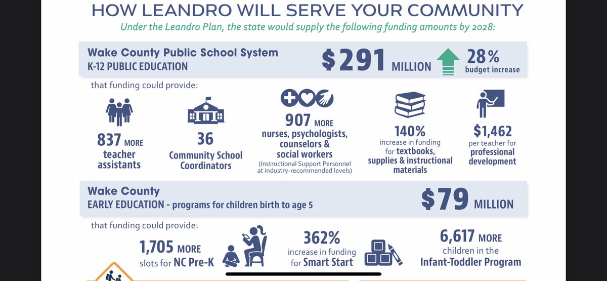 ElectChadStall's tweet photo. Better yet โฆ. Someone please show me where this improves teacher pay โฆ.. โOur kids canโt waitโ I will lead the March to the GA and argue for autonomy in Wake for teacherโs pay. They hold the purse, but we need to spend it where it counts. #classroomfirst #teacherpay https://t.co/rimnQjP06H