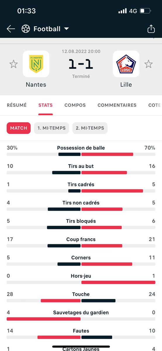 tofildprt's tweet photo. Comme quoi les stats ne servent à rien https://t.co/VeyArL8Oiy