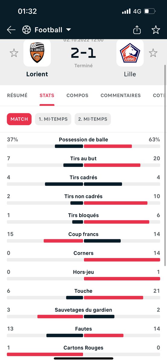 tofildprt's tweet photo. Comme quoi les stats ne servent à rien https://t.co/VeyArL8Oiy