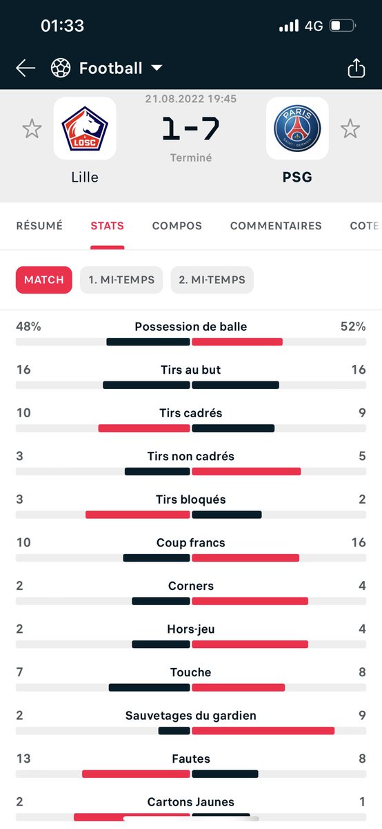 tofildprt's tweet photo. Comme quoi les stats ne servent à rien https://t.co/VeyArL8Oiy