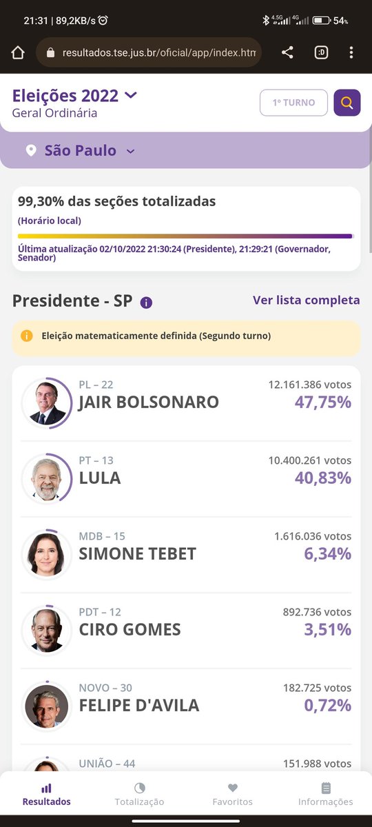 rodrigaoalves13's tweet photo. @Rconstantino Não tá estranho isso? Site do @TSEjusbr  dando esse resultado e toda midia falando outra coisa @Rconstantino https://t.co/IAEkPRiYCW