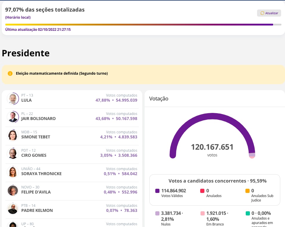 Lula gana elecciones en Brasil pero ninguno de los dos candidatos punteros logra el 50% y van a segunda vuelta el próximo 30 de octubre.