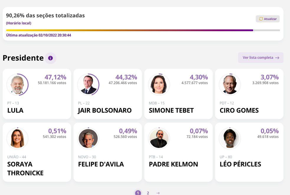 Buenas noches #IzquierdaUnida del 🌎. Con el 90% de las mesas electorales en #BrasilDecide el pueblo habla y #LulaPresidente a la cabeza de las elecciones America despierta!!! Felicidades Brasil 🇧🇷 🥳