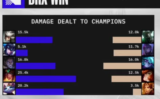 TxFays's tweet photo. @lolesports @DRXGlobal Fix the game zebi, yuumi 2nd highest damage in the game on top of the heals ... https://t.co/ljtbW93E35