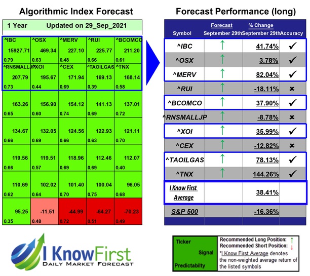 i_Know_First's tweet photo. Stock Market Forecast Based on Pattern Recognition: Returns up to 144.26% in 1 Year
https://t.co/NQlvrn7nje
#IBC #OSX #MERV #RUI #BCOMCO #RNSMALL #XOI #CEX #TAOILGAS #TNX #stockindices #stockforecast #stockmarketpredictions #algorithmicforecast #indixes #stockmarket #beststocks https://t.co/g3TiZbN9dC