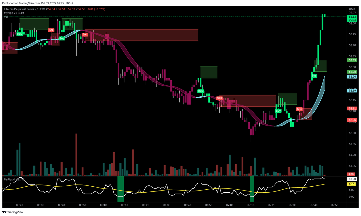 PrintingBTC's tweet photo. VOLATILITY ALERT 🚨
Ticker: #LTCPERP
Exchange: FTX
Change in last 15min 0.9802%
Avergae 6H change is 0.1947%
Date: 03.10.2022 05:45:09
For access to MyAlgo check links in bio 🖥 https://t.co/pqivhMnleN